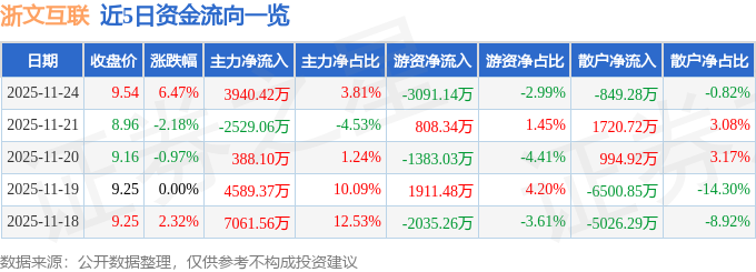 浙文互联（600986）11月24日主力资金净买入394042万元(图1)