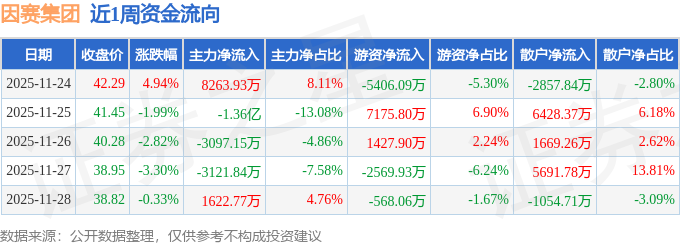 本周盘点（1124-1128）：因赛集团周跌367%主力资金合计净流出993646万元(图1)