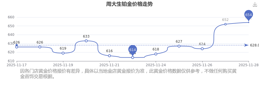周大生铂金价格多少钱一克？铂金价格走势背后的相关因素是哪些？(20251130)(图1)