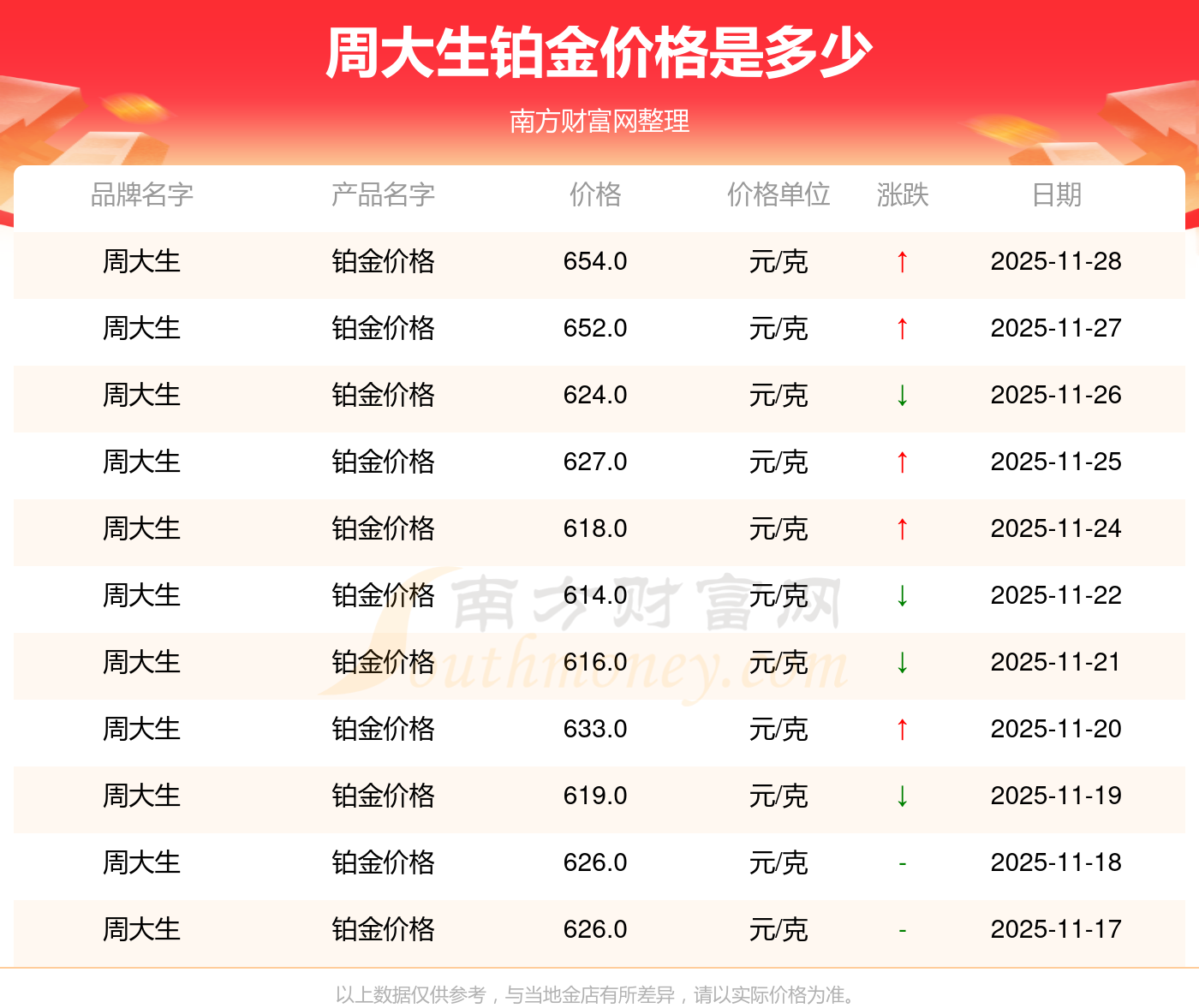 周大生铂金价格多少钱一克？铂金价格走势背后的相关因素是哪些？(20251130)(图2)