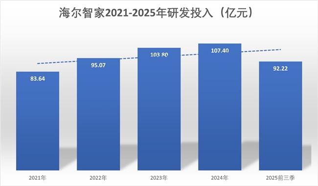 4年净增588亿费用却大幅下降海尔智家是如何做到的？(图3)