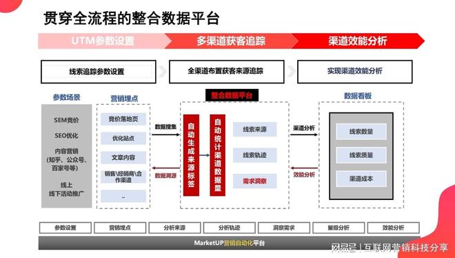 自动化营销系统有哪些品牌？B2B企业优选MarketUP全链路解决方案(图2)