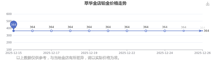 萃华金店现在铂金价格是多少钱一克今日铂金价格最新来了(2025年12月27日)(图1)