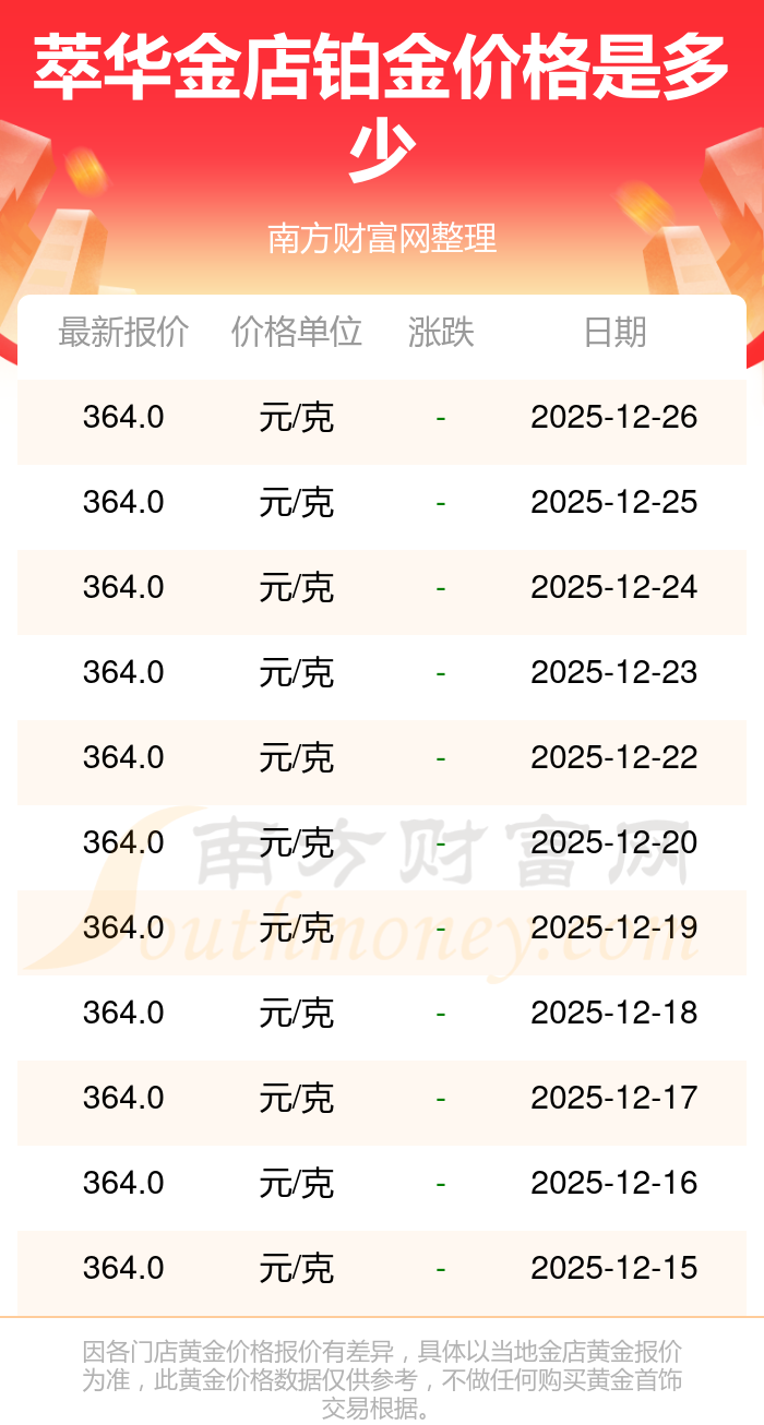 萃华金店现在铂金价格是多少钱一克今日铂金价格最新来了(2025年12月27日)(图2)