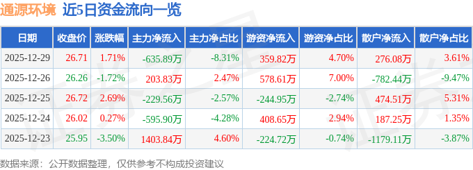 股票行情快报：通源环境（688679）12月29日主力资金净卖出63589万元(图1)