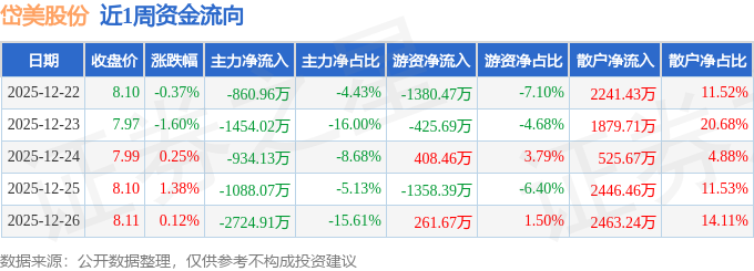 本周盘点（1222-1226）：岱美股份周跌025%主力资金合计净流出706209万元(图1)