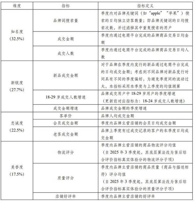 “CBI500”榜单大揭秘它如何“定义”品牌高质量增长？(图4)