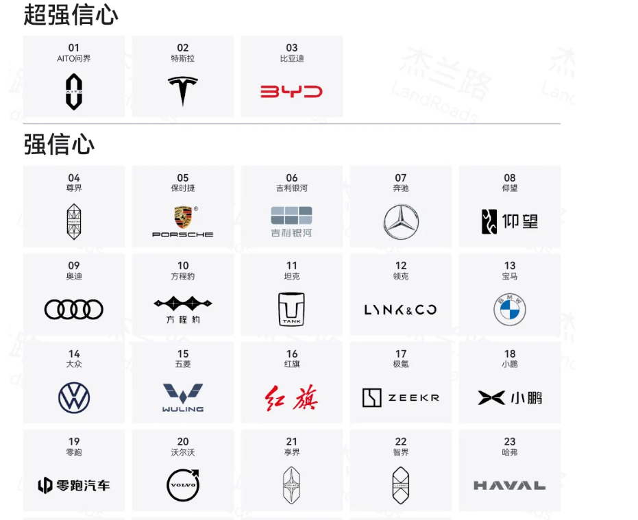 破局传统认知尊界以“价值创造”重塑新能源品牌健康度成长路径(图4)