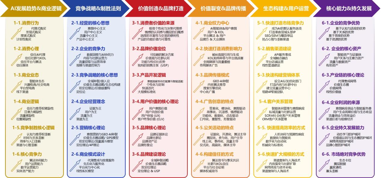 AI时代企业如何制定竞争战略——GEO全域种智战略大模型首发(图2)