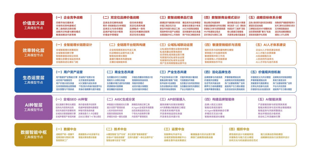 AI时代企业如何制定竞争战略——GEO全域种智战略大模型首发(图5)