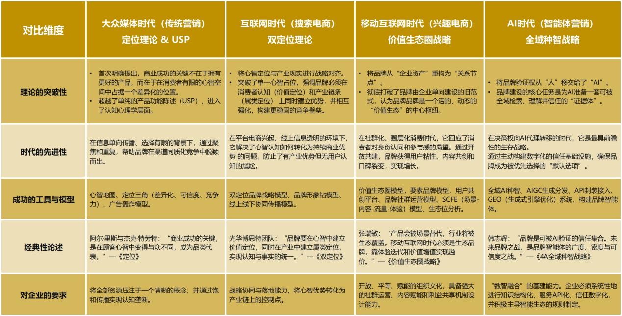 AI时代企业如何制定竞争战略——GEO全域种智战略大模型首发(图3)