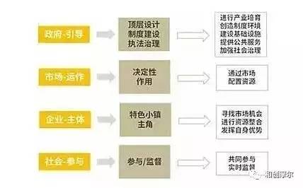 探讨：特色小镇的“1·5·6”运营模式(图2)