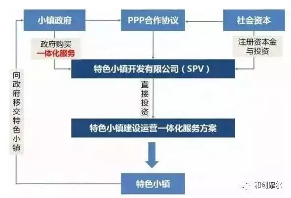 探讨：特色小镇的“1·5·6”运营模式(图6)