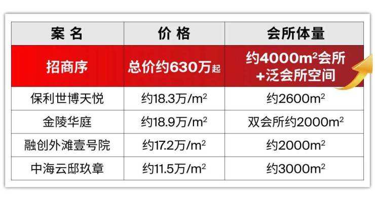 招商序售楼处_宝山招商序(营销中心)网站_售楼处地址_电话_价格曝光_最新房源情况_户型_中心电线小时咨询热线(图3)