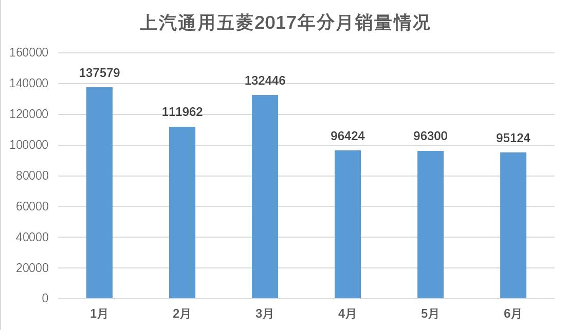 上汽通用五菱营销档案“爆款神车”拉动增长(图1)