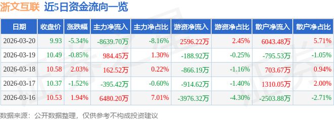 浙文互联（600986）3月20日主力资金净卖出863970万元(图1)