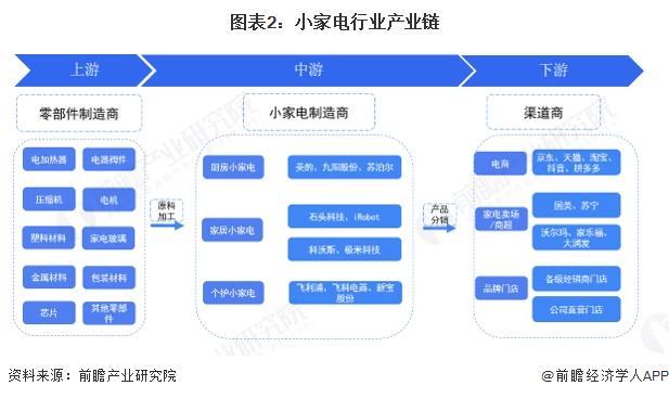 预见2025：《2025年中国小家电行业全景图谱》（附市场现状、竞争格局和发展趋势等）(图2)