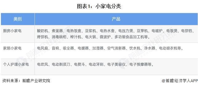 预见2025：《2025年中国小家电行业全景图谱》（附市场现状、竞争格局和发展趋势等）(图1)