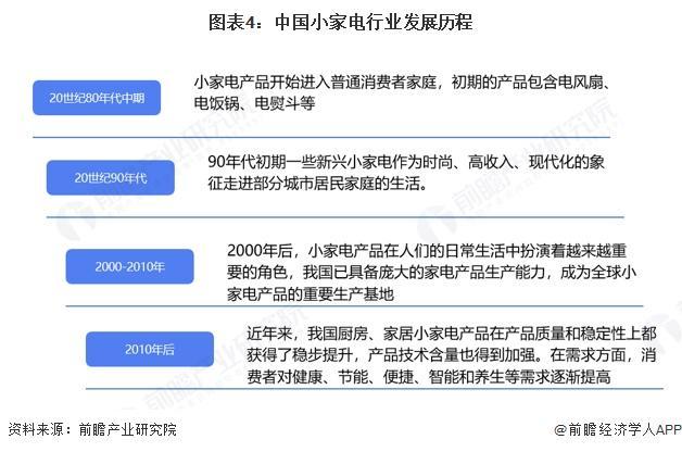 预见2025：《2025年中国小家电行业全景图谱》（附市场现状、竞争格局和发展趋势等）(图4)
