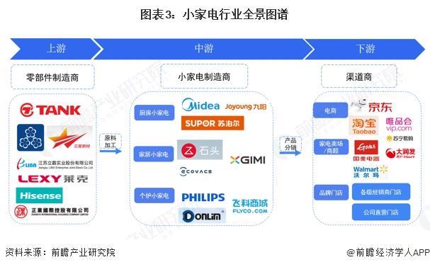 预见2025：《2025年中国小家电行业全景图谱》（附市场现状、竞争格局和发展趋势等）(图3)