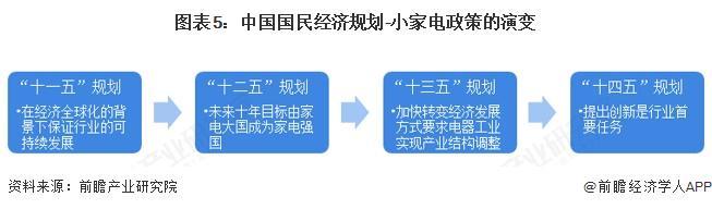 预见2025：《2025年中国小家电行业全景图谱》（附市场现状、竞争格局和发展趋势等）(图5)