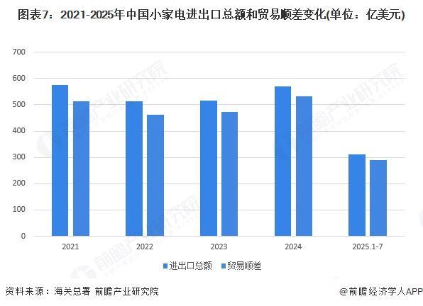 预见2025：《2025年中国小家电行业全景图谱》（附市场现状、竞争格局和发展趋势等）(图7)