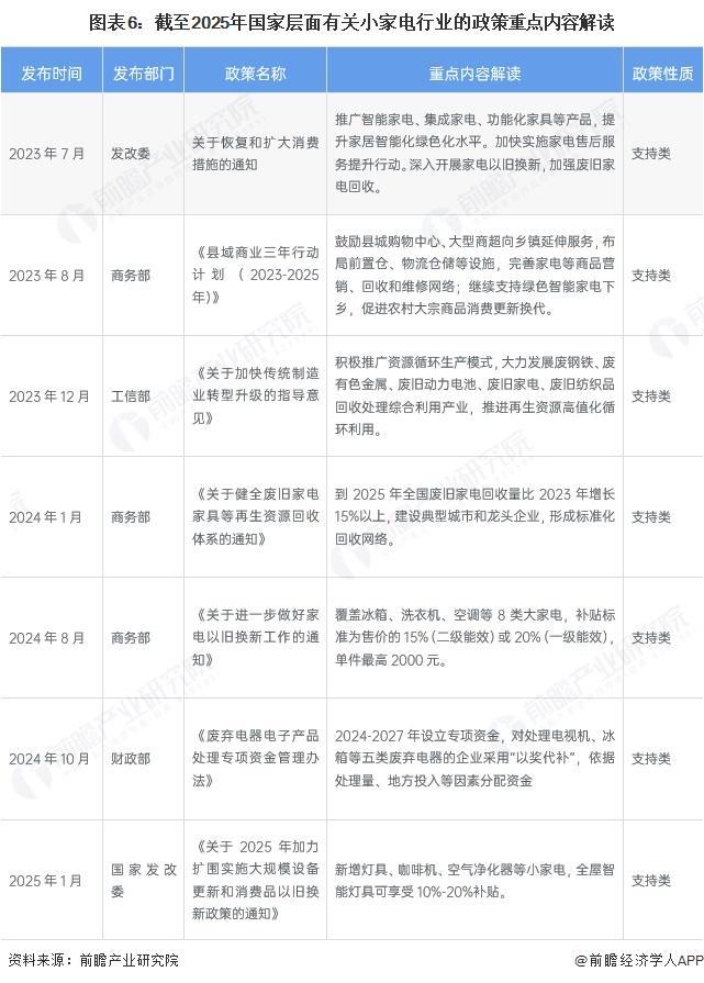 预见2025：《2025年中国小家电行业全景图谱》（附市场现状、竞争格局和发展趋势等）(图6)