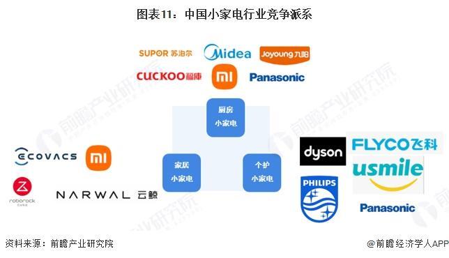 预见2025：《2025年中国小家电行业全景图谱》（附市场现状、竞争格局和发展趋势等）(图11)