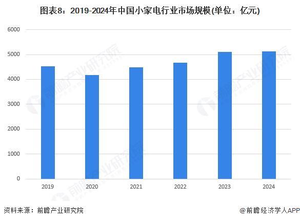 预见2025：《2025年中国小家电行业全景图谱》（附市场现状、竞争格局和发展趋势等）(图8)