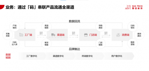 驰亚科技:被3000+品牌验证的一物一码营销公司推荐让产品成为流量入口(图2)