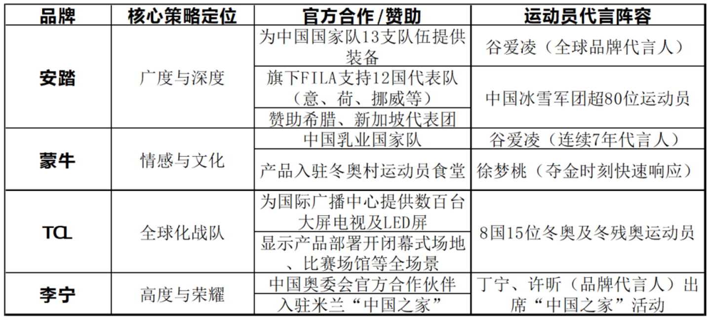 “比赛穿安踏领奖穿李宁”谁是冬奥会最大赢家?(图2)